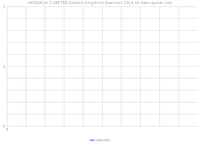 APODACA 2 LIMITED (United Kingdom) Searches 2024 