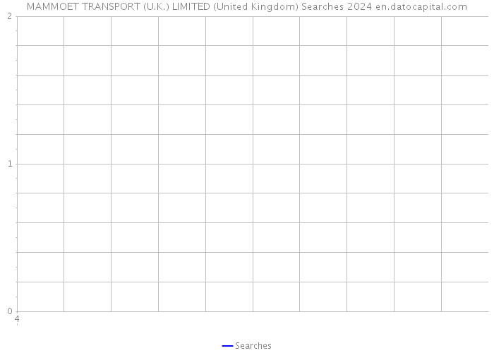 MAMMOET TRANSPORT (U.K.) LIMITED (United Kingdom) Searches 2024 