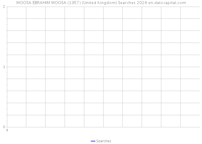 MOOSA EBRAHIM MOOSA (1957) (United Kingdom) Searches 2024 