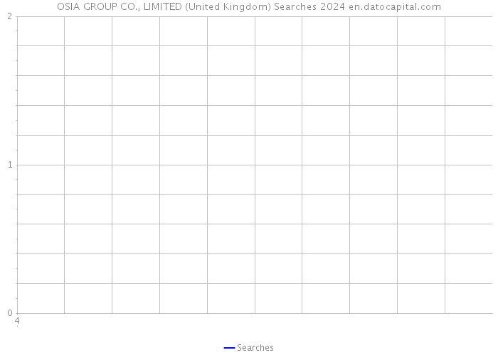 OSIA GROUP CO., LIMITED (United Kingdom) Searches 2024 