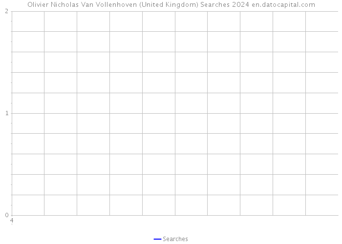 Olivier Nicholas Van Vollenhoven (United Kingdom) Searches 2024 
