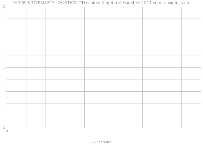 PARCELS TO PALLETS LOGISTICS LTD (United Kingdom) Searches 2024 