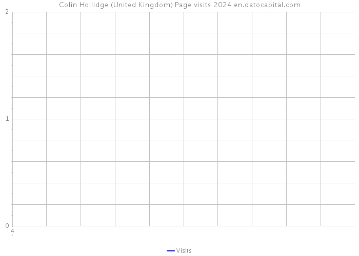 Colin Hollidge (United Kingdom) Page visits 2024 