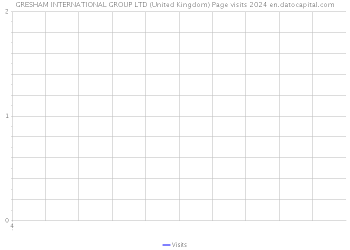 GRESHAM INTERNATIONAL GROUP LTD (United Kingdom) Page visits 2024 