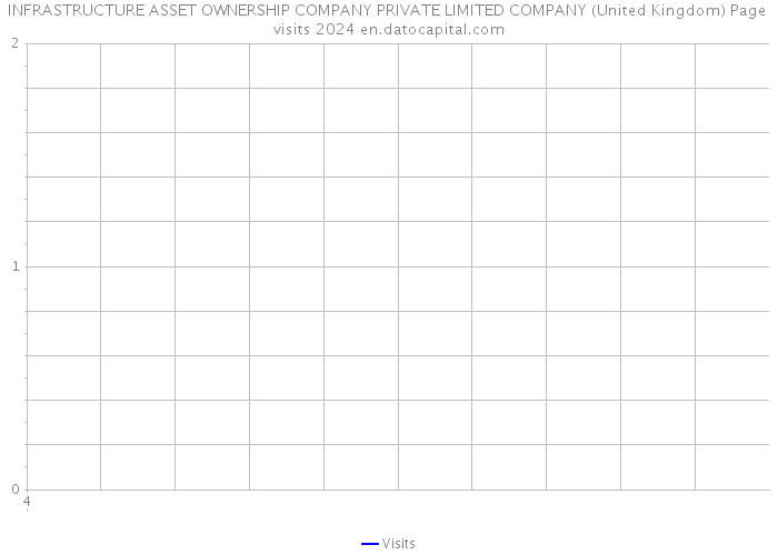 INFRASTRUCTURE ASSET OWNERSHIP COMPANY PRIVATE LIMITED COMPANY (United Kingdom) Page visits 2024 