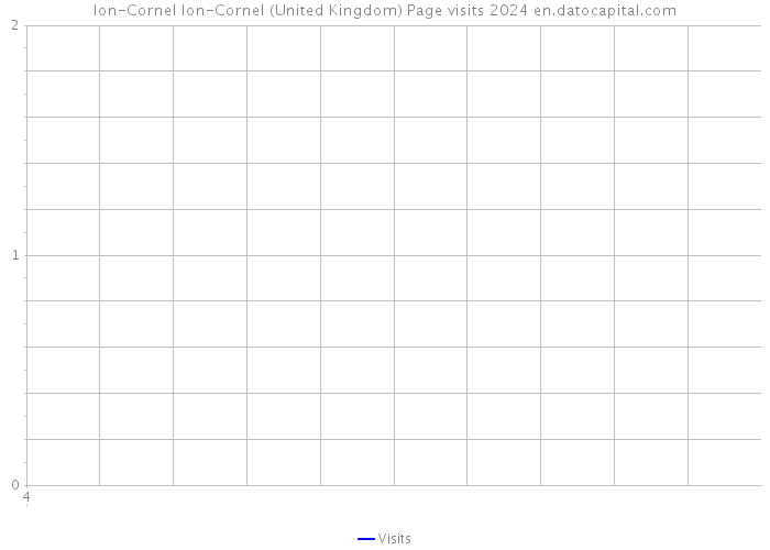 Ion-Cornel Ion-Cornel (United Kingdom) Page visits 2024 
