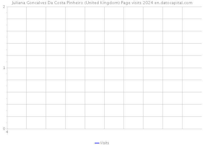 Juliana Goncalves Da Costa Pinheiro (United Kingdom) Page visits 2024 