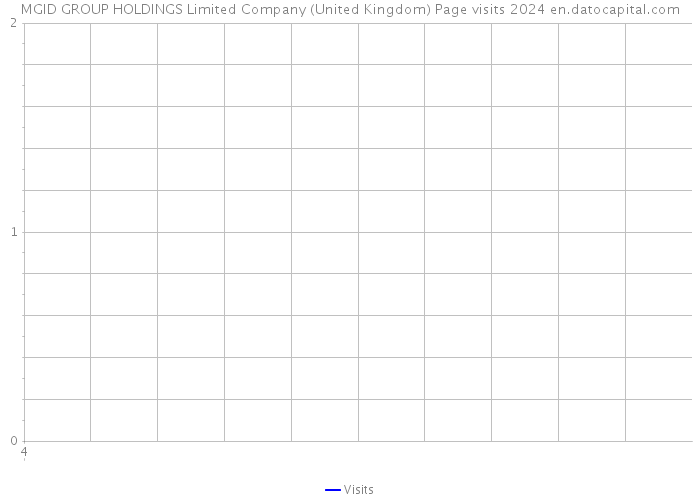 MGID GROUP HOLDINGS Limited Company (United Kingdom) Page visits 2024 