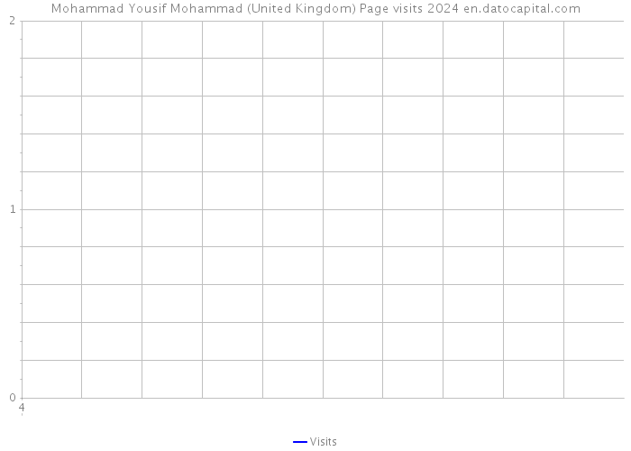 Mohammad Yousif Mohammad (United Kingdom) Page visits 2024 