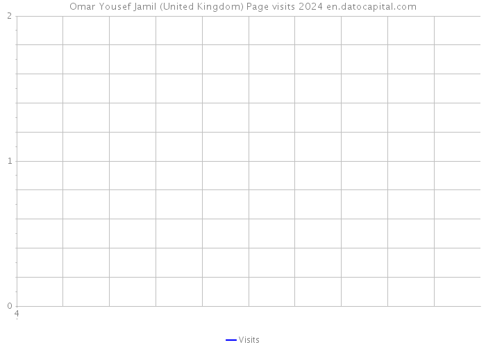 Omar Yousef Jamil (United Kingdom) Page visits 2024 