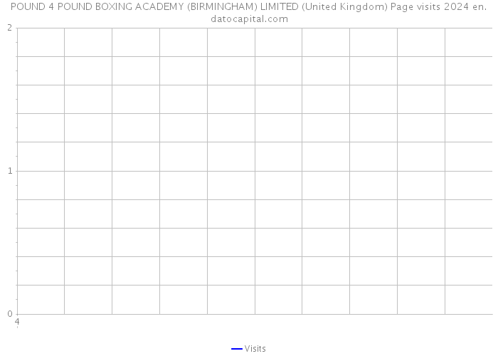 POUND 4 POUND BOXING ACADEMY (BIRMINGHAM) LIMITED (United Kingdom) Page visits 2024 
