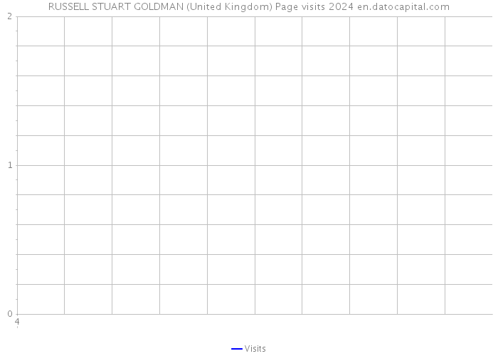 RUSSELL STUART GOLDMAN (United Kingdom) Page visits 2024 