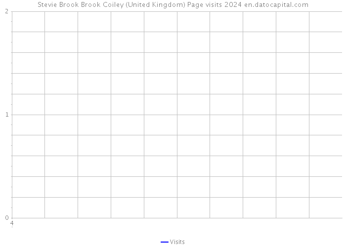 Stevie Brook Brook Coiley (United Kingdom) Page visits 2024 