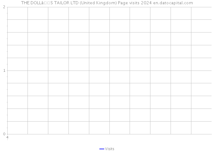 THE DOLLâS TAILOR LTD (United Kingdom) Page visits 2024 