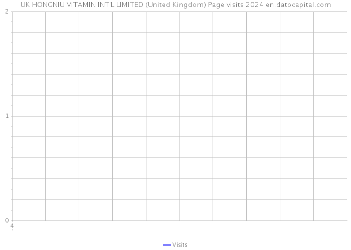 UK HONGNIU VITAMIN INT'L LIMITED (United Kingdom) Page visits 2024 