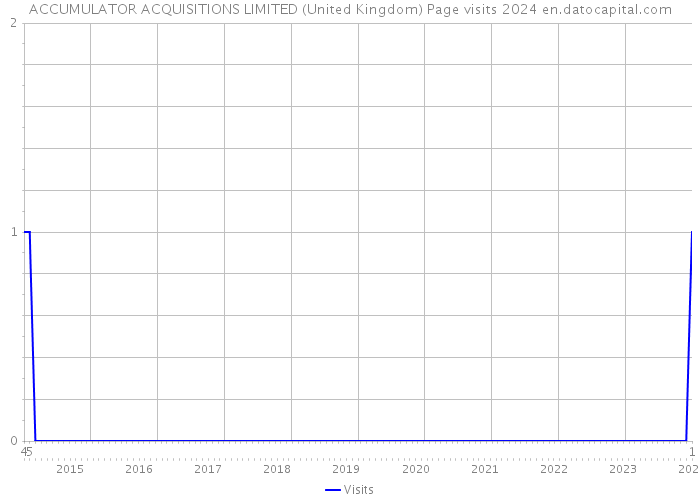 ACCUMULATOR ACQUISITIONS LIMITED (United Kingdom) Page visits 2024 