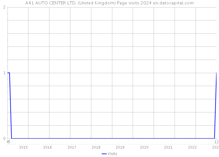A41 AUTO CENTER LTD. (United Kingdom) Page visits 2024 