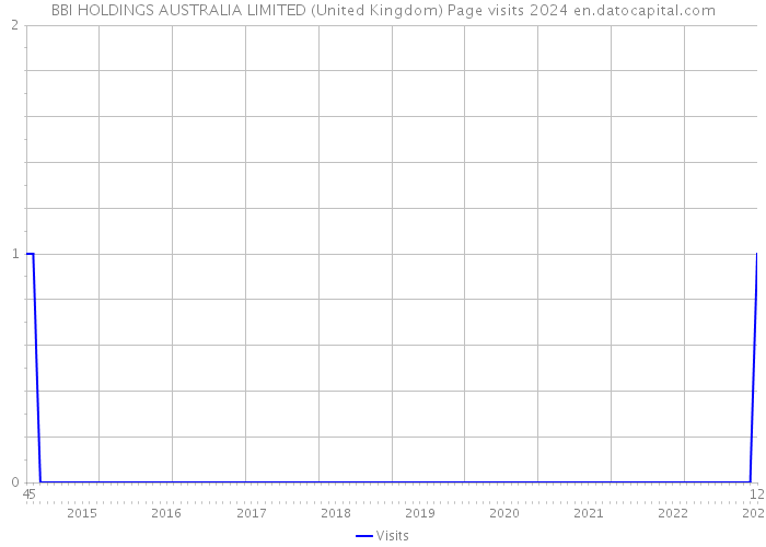 BBI HOLDINGS AUSTRALIA LIMITED (United Kingdom) Page visits 2024 