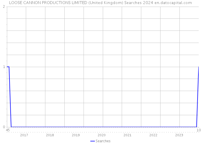 LOOSE CANNON PRODUCTIONS LIMITED (United Kingdom) Searches 2024 