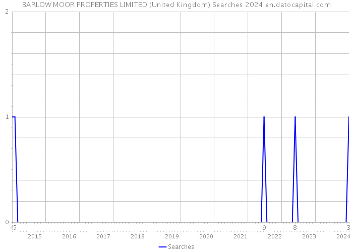 BARLOW MOOR PROPERTIES LIMITED (United Kingdom) Searches 2024 