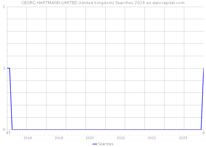 GEORG HARTMANN LIMITED (United Kingdom) Searches 2024 