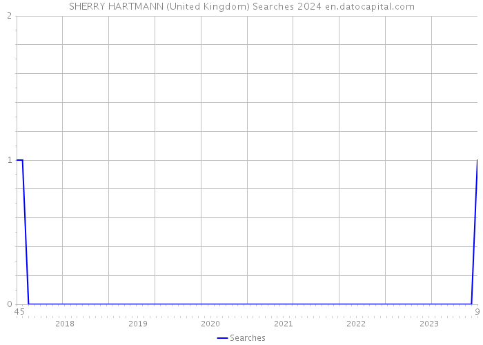 SHERRY HARTMANN (United Kingdom) Searches 2024 
