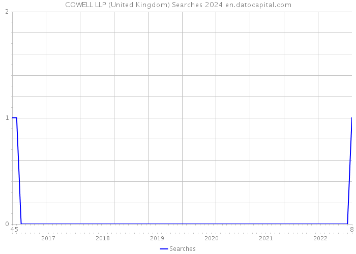 COWELL LLP (United Kingdom) Searches 2024 