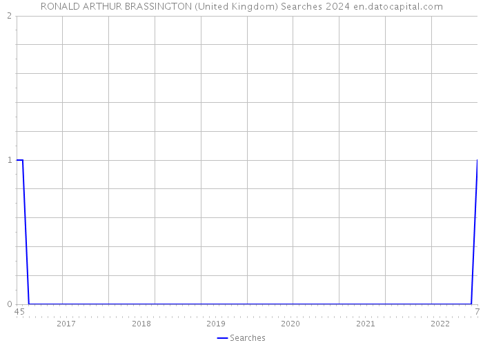 RONALD ARTHUR BRASSINGTON (United Kingdom) Searches 2024 