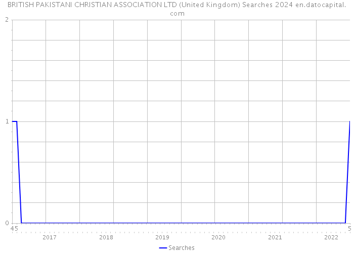 BRITISH PAKISTANI CHRISTIAN ASSOCIATION LTD (United Kingdom) Searches 2024 