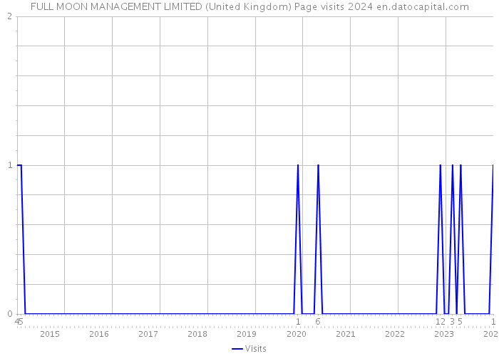 FULL MOON MANAGEMENT LIMITED (United Kingdom) Page visits 2024 