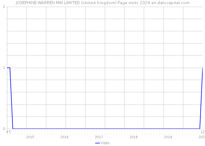 JOSEPHINE WARREN MM LIMITED (United Kingdom) Page visits 2024 