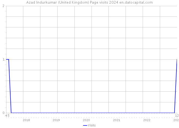 Azad Indurkumar (United Kingdom) Page visits 2024 