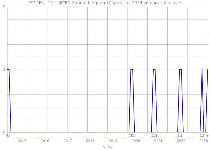 CEP REALITY LIMITED (United Kingdom) Page visits 2024 