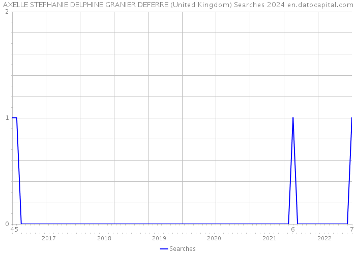AXELLE STEPHANIE DELPHINE GRANIER DEFERRE (United Kingdom) Searches 2024 