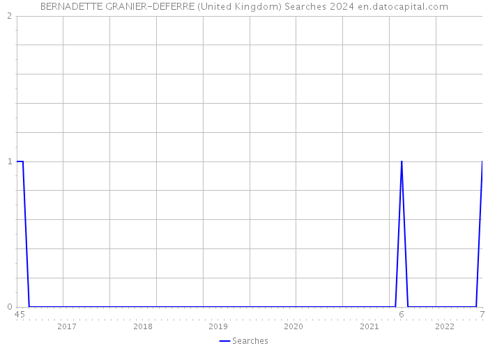 BERNADETTE GRANIER-DEFERRE (United Kingdom) Searches 2024 