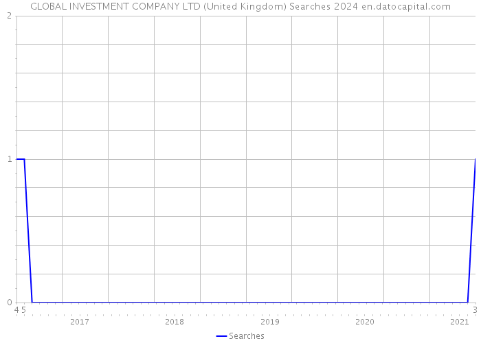 GLOBAL INVESTMENT COMPANY LTD (United Kingdom) Searches 2024 