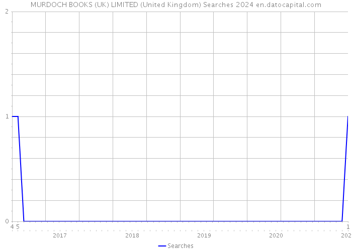 MURDOCH BOOKS (UK) LIMITED (United Kingdom) Searches 2024 