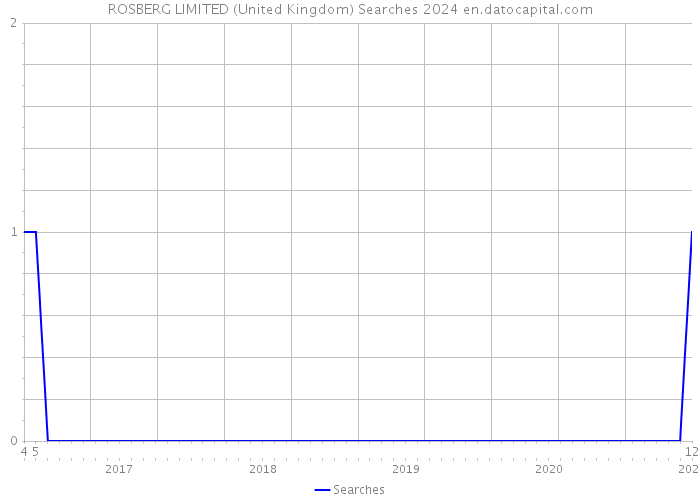 ROSBERG LIMITED (United Kingdom) Searches 2024 