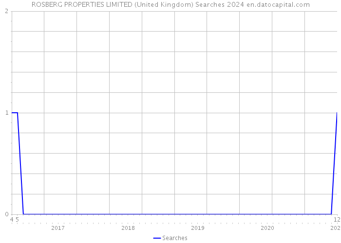 ROSBERG PROPERTIES LIMITED (United Kingdom) Searches 2024 