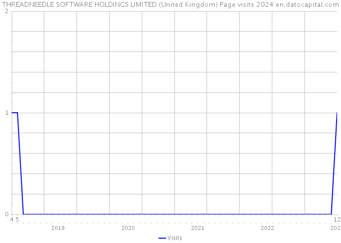 THREADNEEDLE SOFTWARE HOLDINGS LIMITED (United Kingdom) Page visits 2024 