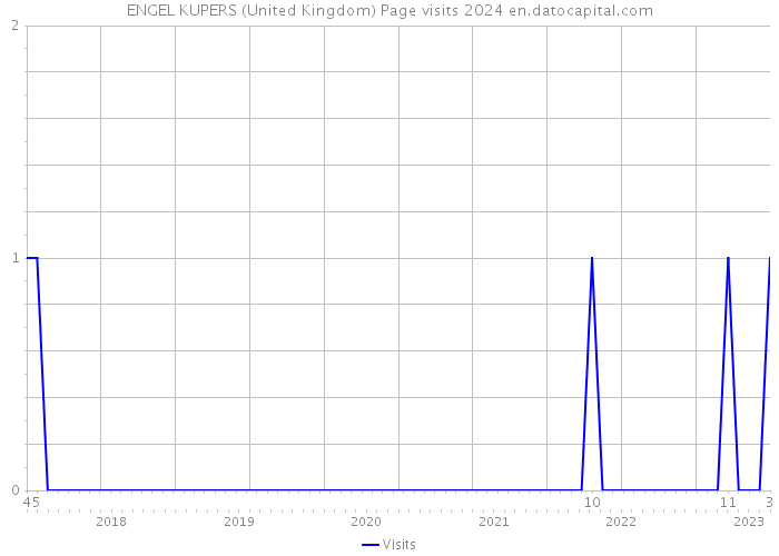 ENGEL KUPERS (United Kingdom) Page visits 2024 