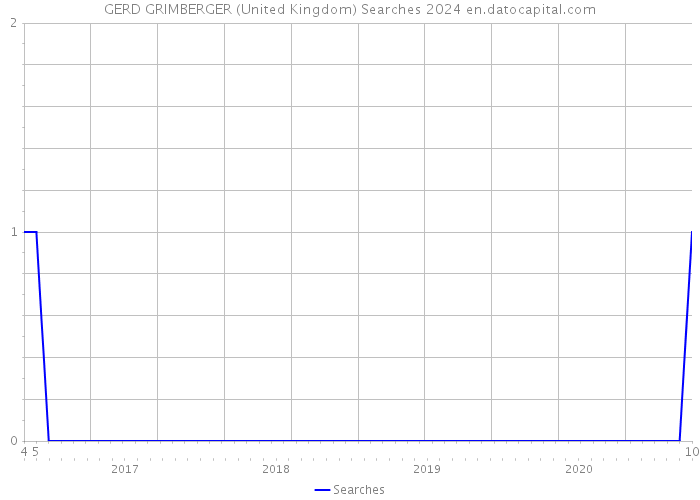 GERD GRIMBERGER (United Kingdom) Searches 2024 