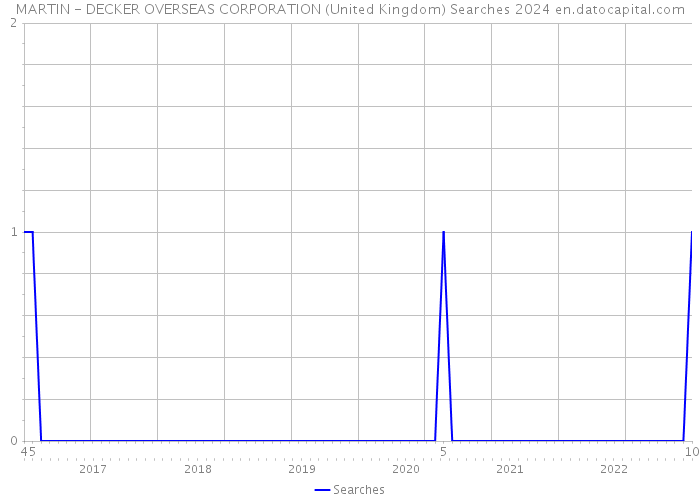 MARTIN - DECKER OVERSEAS CORPORATION (United Kingdom) Searches 2024 