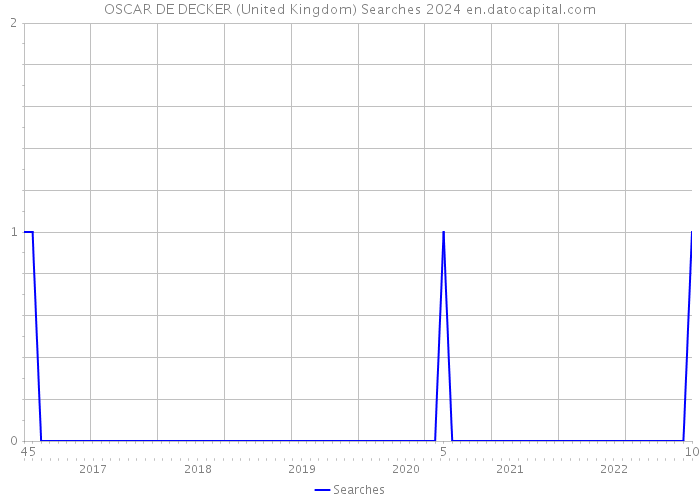 OSCAR DE DECKER (United Kingdom) Searches 2024 