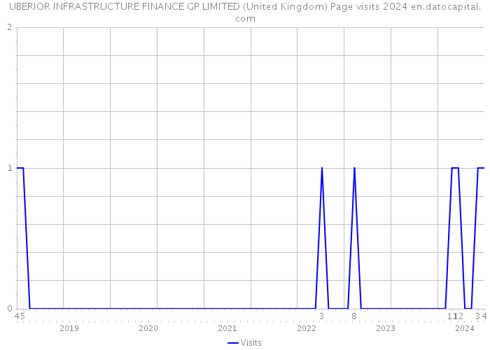 UBERIOR INFRASTRUCTURE FINANCE GP LIMITED (United Kingdom) Page visits 2024 