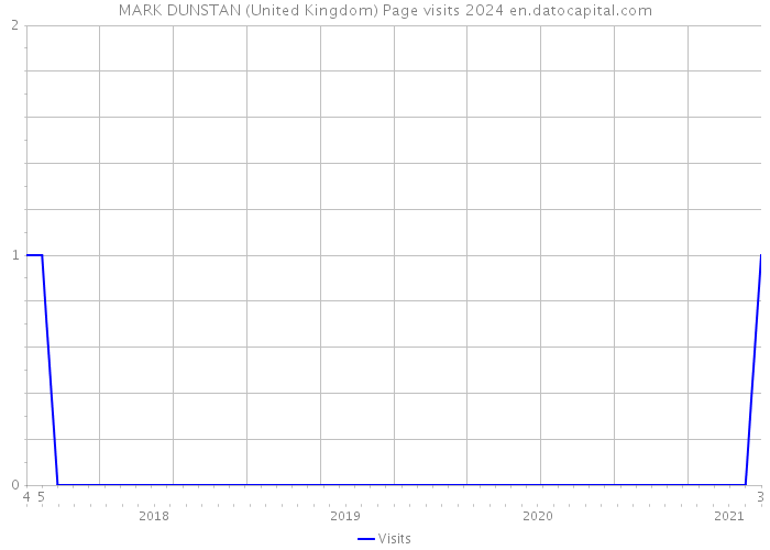 MARK DUNSTAN (United Kingdom) Page visits 2024 