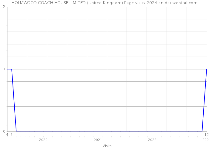 HOLMWOOD COACH HOUSE LIMITED (United Kingdom) Page visits 2024 