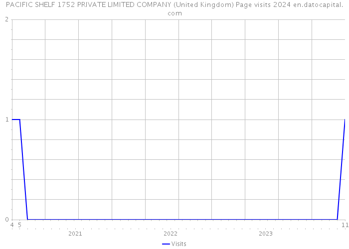 PACIFIC SHELF 1752 PRIVATE LIMITED COMPANY (United Kingdom) Page visits 2024 