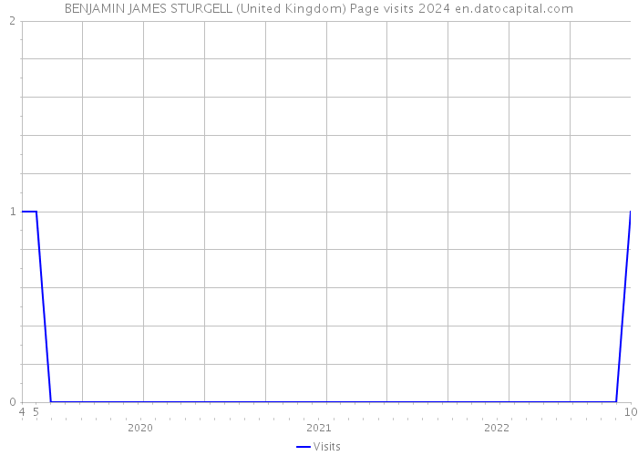 BENJAMIN JAMES STURGELL (United Kingdom) Page visits 2024 