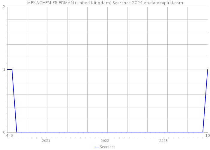MENACHEM FRIEDMAN (United Kingdom) Searches 2024 